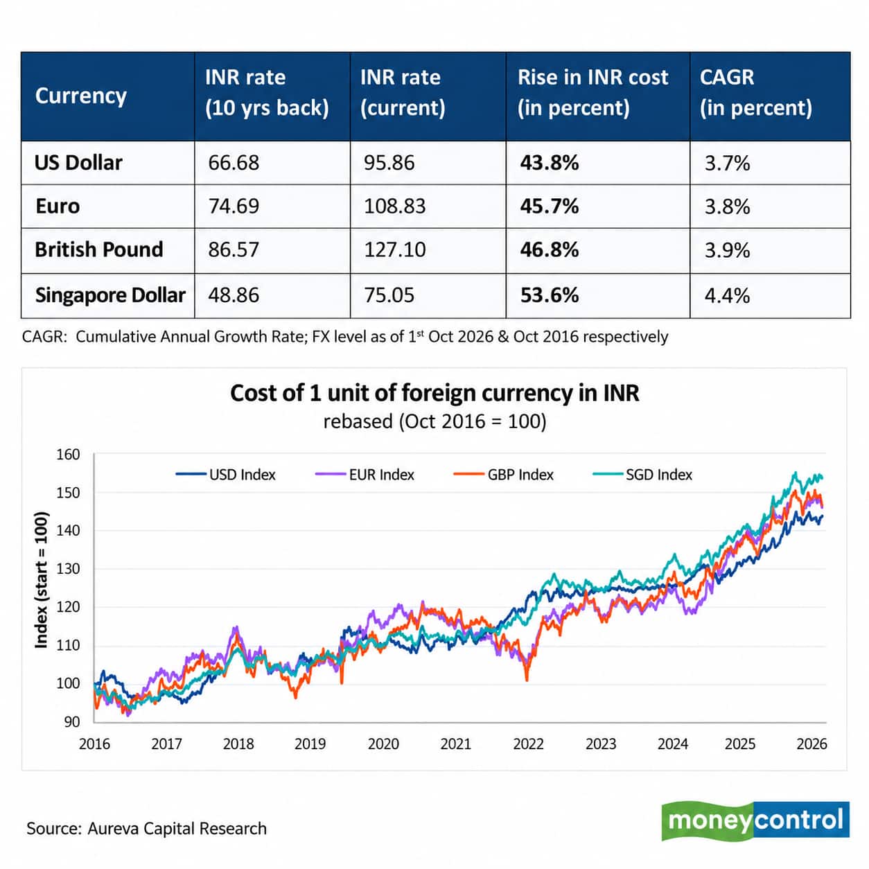 Foreign Currency Costs and Trends: USD/INR trajectory from 66.7 to 95.9 over the last decade