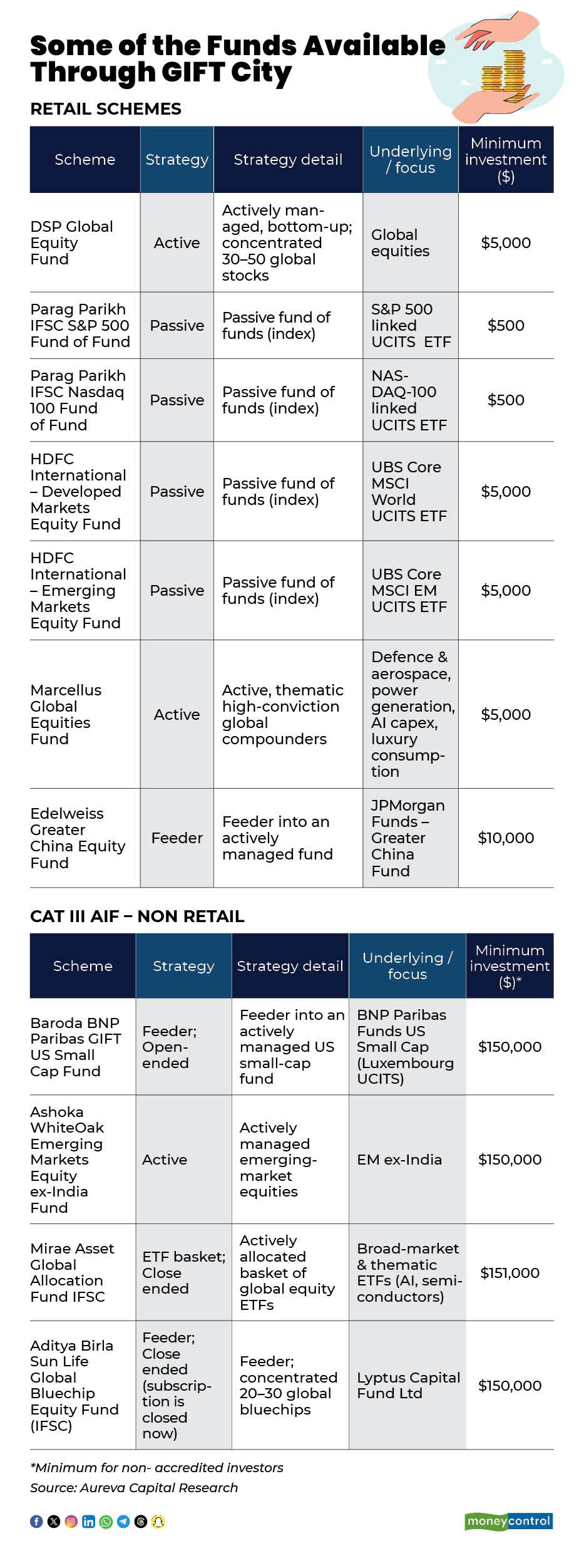 Funds and Investment Schemes Available Through GIFT City IFSC