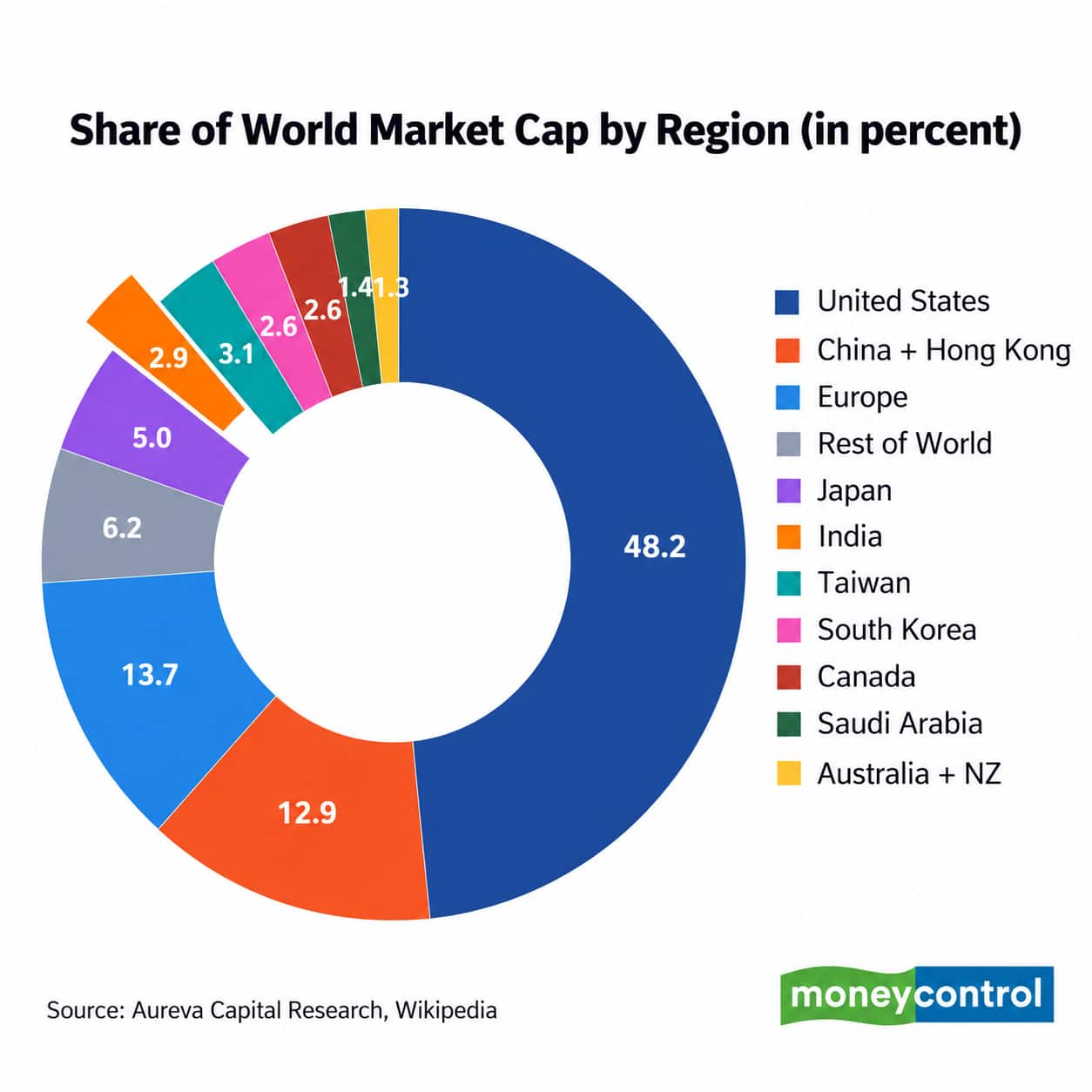 Global Market Cap by Region: 97.1% of listed equity sits outside India (US 47.9%, Europe 14.1%, China 10.4%, Japan 5.4%, India 2.9%)