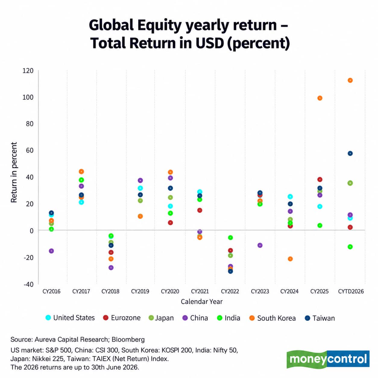 Global Equity Returns: Annual performance rotation across major international markets