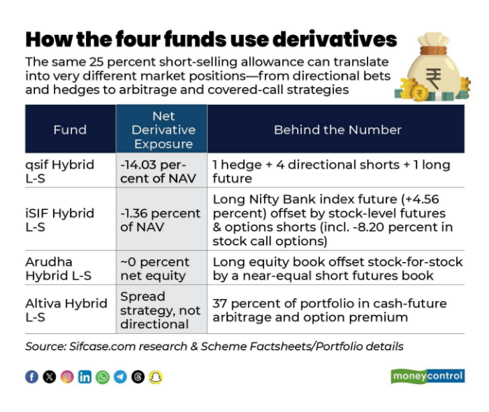 How the Four SIF Funds Use Derivatives & Short Allowances