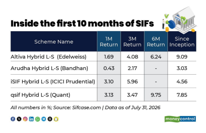 Inside the First 10 Months of SIFs: Hybrid Long-Short vs Equity Oriented AUM Breakdown