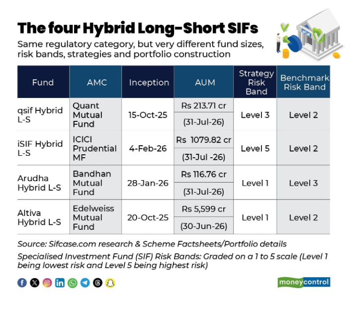 Four Hybrid Long-Short SIFs: Strategy & Metric Comparison Across AMC Houses