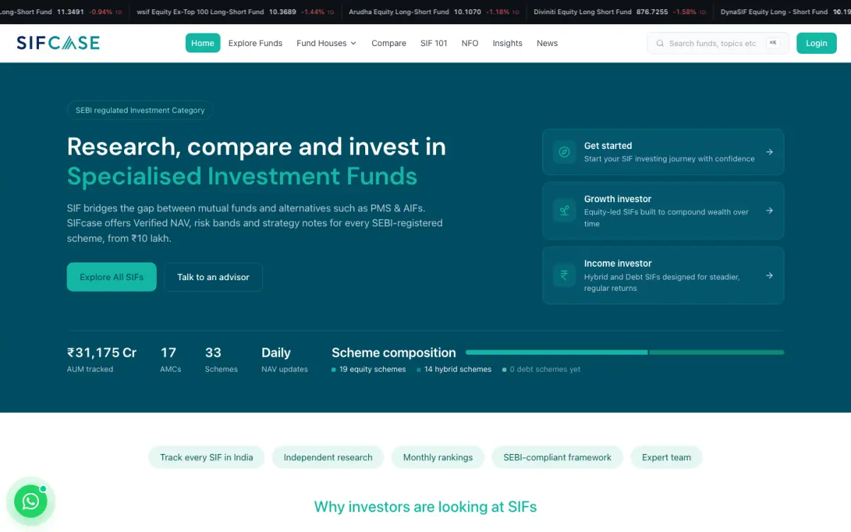 SIFcase home page on desktop, showing total SIF AUM tracked, number of AMCs and schemes